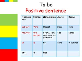 To be
Positive sentence
Подлежа
щее
Глагол Дополнение Место Время
Subject Verb Object Place Time
Кто/что Что
делает
C кем / чем
совершается
действие
Где Когда
It is hot here in summer
She is nice
 