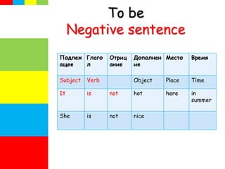 To be
Negative sentence
Подлеж
ащее
Глаго
л
Отриц
ание
Дополнен
ие
Место Время
Subject Verb Object Place Time
It is not hot here in
summer
She is not nice
 