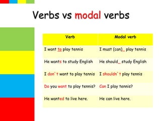 Verbs vs modal verbs
Verb Modal verb
I want to play tennis I must (can)_ play tennis
He wants to study English He should_ study English
I don`t want to play tennis I shouldn`t play tennis
Do you want to play tennis? Can I play tennis?
He wanted to live here. He can live here.
 