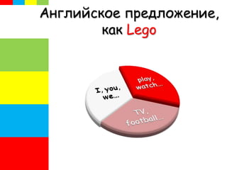 Английское предложение,
как Lego
 