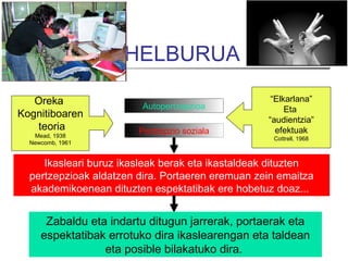 HELBURUA

   Oreka                                           “Elkarlana”
                         Autopertzepzioa               Eta
Kognitiboaren
                                                  “audientzia”
   teoria               Pertzepzio soziala          efektuak
   Mead, 1938                                      Cottrell, 1968
  Newcomb, 1961


     Ikasleari buruz ikasleak berak eta ikastaldeak dituzten
  pertzepzioak aldatzen dira. Portaeren eremuan zein emaitza
  akademikoenean dituzten espektatibak ere hobetuz doaz...


      Zabaldu eta indartu ditugun jarrerak, portaerak eta
     espektatibak errotuko dira ikaslearengan eta taldean
                 eta posible bilakatuko dira.
 
