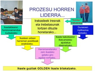 PROZESU HORREN
                          LIDERRA...
                           Irakasleek tresnak               “Golden”
                                                           irakaslea
                            eta trebetasunak
  Ikastaldearen                                                    Gurasoen
funtzionamendua
                              lortzen dituzte                     inplikazioa
    kudeatzeko                honetarako...                        lortzeko.
                                             Ikasle bakoitzaren
              Ikasleen artean
                                                ikas-prozesu
            harreman positiboak
                                                  ajustatua
                eraikitzeko.
                                                diseinatzeko.
                              Harremanetarako
                                zein ikasteko
                                 gelako giro
                              egokia sortzeko.



            Ikasle guztiak GOLDEN ikasle bilakatzeko.
 