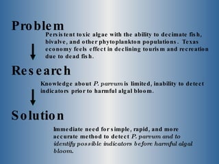 Problem Research Solution Persistent toxic algae with the ability to decimate fish,  bivalve, and other phytoplankton populations.  Texas  economy feels effect in declining tourism and recreation  due to dead fish. Knowledge about  P. parvum  is limited, inability to detect indicators prior to harmful algal bloom. Immediate need for simple, rapid, and more accurate method to detect  P. parvum and to identify possible indicators before harmful algal bloom. 
