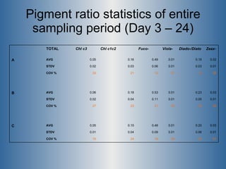 Pigment ratio statistics of entire sampling period (Day 3 – 24) 57 30 38 18 24 15 COV %   0.01 0.06 0.01 0.09 0.04 0.01 STDV   0.03 0.20 0.01 0.48 0.15 0.05 AVG C     39 24 53 21 23 27 COV %   0.01 0.05 0.01 0.11 0.04 0.02 STDV   0.03 0.23 0.01 0.53 0.18 0.06 AVG B     56 13 57 12 21 33 COV %   0.01 0.03 0.01 0.06 0.03 0.02 STDV   0.02 0.19 0.01 0.49 0.16 0.05 AVG A Zeax- Diado-/Diato Viola- Fuco- Chl c1c2 Chl c3 TOTAL   