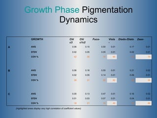 Growth Phase  Pigmentation Dynamics (highlighted areas display very high correlation of coefficient values) 86 23 40 14 21 16 COV %   0.01 0.04 0.01 0.07 0.03 0.01 STDV   0.02 0.16 0.01 0.47 0.13 0.05 AVG C     56 28 82 25 31 39 COV %   0.01 0.06 0.01 0.14 0.05 0.02 STDV   0.02 0.21 0.01 0.55 0.16 0.06 AVG B     74 10 90 10 30 42 COV %   0.01 0.02 0.01 0.05 0.05 0.02 STDV   0.01 0.17 0.01 0.50 0.15 0.06 AVG A Zeax- Diado-/Diato Viola- Fuco- Chl c1c2 Chl c3 GROWTH   