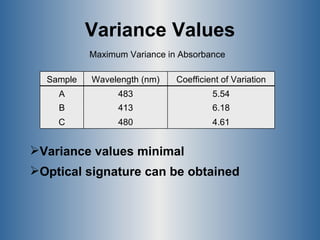 Variance Values Variance values minimal Optical signature can be obtained   4.61 480 C 6.18 413 B 5.54 483 A Coefficient of Variation Wavelength (nm) Sample Maximum Variance in Absorbance 