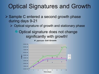 Optical Signatures and Growth Sample C entered a second growth phase during days 9-21 Optical signature of growth and stationary phase Optical signature does not change  significantly with growth! 