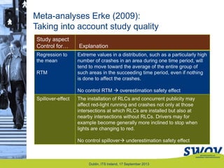 Meta-analyses Erke (2009):
Taking into account study quality
Dublin, ITS Ireland, 17 September 2013
Study aspect
Control for… Explanation
Regression to
the mean
RTM
Extreme values in a distribution, such as a particularly high
number of crashes in an area during one time period, will
tend to move toward the average of the entire group of
such areas in the succeeding time period, even if nothing
is done to affect the crashes.
No control RTM  overestimation safety effect
Spillover-effect The installation of RLCs and concurrent publicity may
affect red-light running and crashes not only at those
intersections at which RLCs are installed but also at
nearby intersections without RLCs. Drivers may for
example become generally more inclined to stop when
lights are changing to red.
No control spillover underestimation safety effect
 
