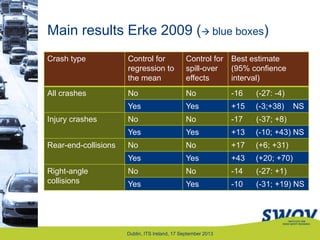 Main results Erke 2009 ( blue boxes)
Crash type Control for
regression to
the mean
Control for
spill-over
effects
Best estimate
(95% confience
interval)
All crashes No No -16 (-27: -4)
Yes Yes +15 (-3;+38) NS
Injury crashes No No -17 (-37; +8)
Yes Yes +13 (-10; +43) NS
Rear-end-collisions No No +17 (+6; +31)
Yes Yes +43 (+20; +70)
Right-angle
collisions
No No -14 (-27: +1)
Yes Yes -10 (-31; +19) NS
Dublin, ITS Ireland, 17 September 2013
 