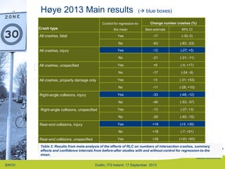SWOV Dublin, ITS Ireland, 17 September 2013
Doel
• Uitvoering
Crash type
Control for regression-to-
the mean
Change number crashes (%)
Best estimate 95% CI
All crashes, fatal Yes -17 (-30; 0)
No -63 (-83; -23)
All crashes, injury Yes -12 (-27; +5)
No -21 (-31; -11)
All crashes, unspecified Yes +6 (-4; +17)
No -17 (-24; -9)
All crashes, property damage only Yes +3 (-31; +53)
No -11 (-28; +10)
Right-angle collisions, injury Yes -33 (-48; -12)
No -46 (-53; -37)
Right-angle collisions, unspecified Yes -13 (-27; +3)
No -29 (-40; -15)
Rear-end collisions, injury Yes +19 (+3; +39)
No +18 (-7; +51)
Rear-end collisions, unspecified Yes +39 (+20; +60)
No +8 (+0; +17)Table 3: Results from meta-analysis of the effects of RLC on numbers of intersection crashes, summary
effects and confidence intervals from before-after studies with and without control for regression-to-the
mean.
Høye 2013 Main results ( blue boxes)
 