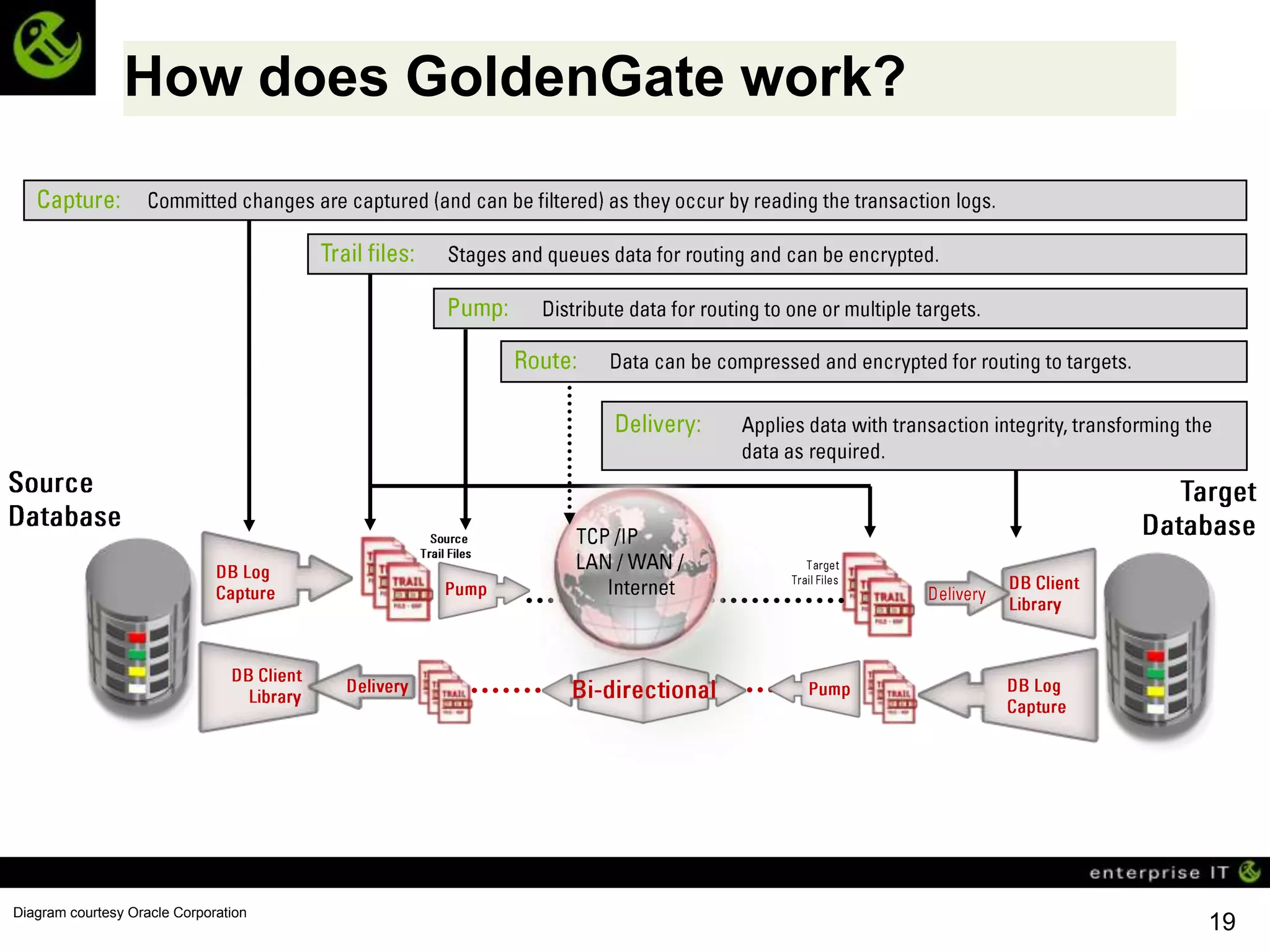 How does GoldenGate work?
                How does GoldenGate work?




Diagram courtesy Oracle Corporation
                                            19
 