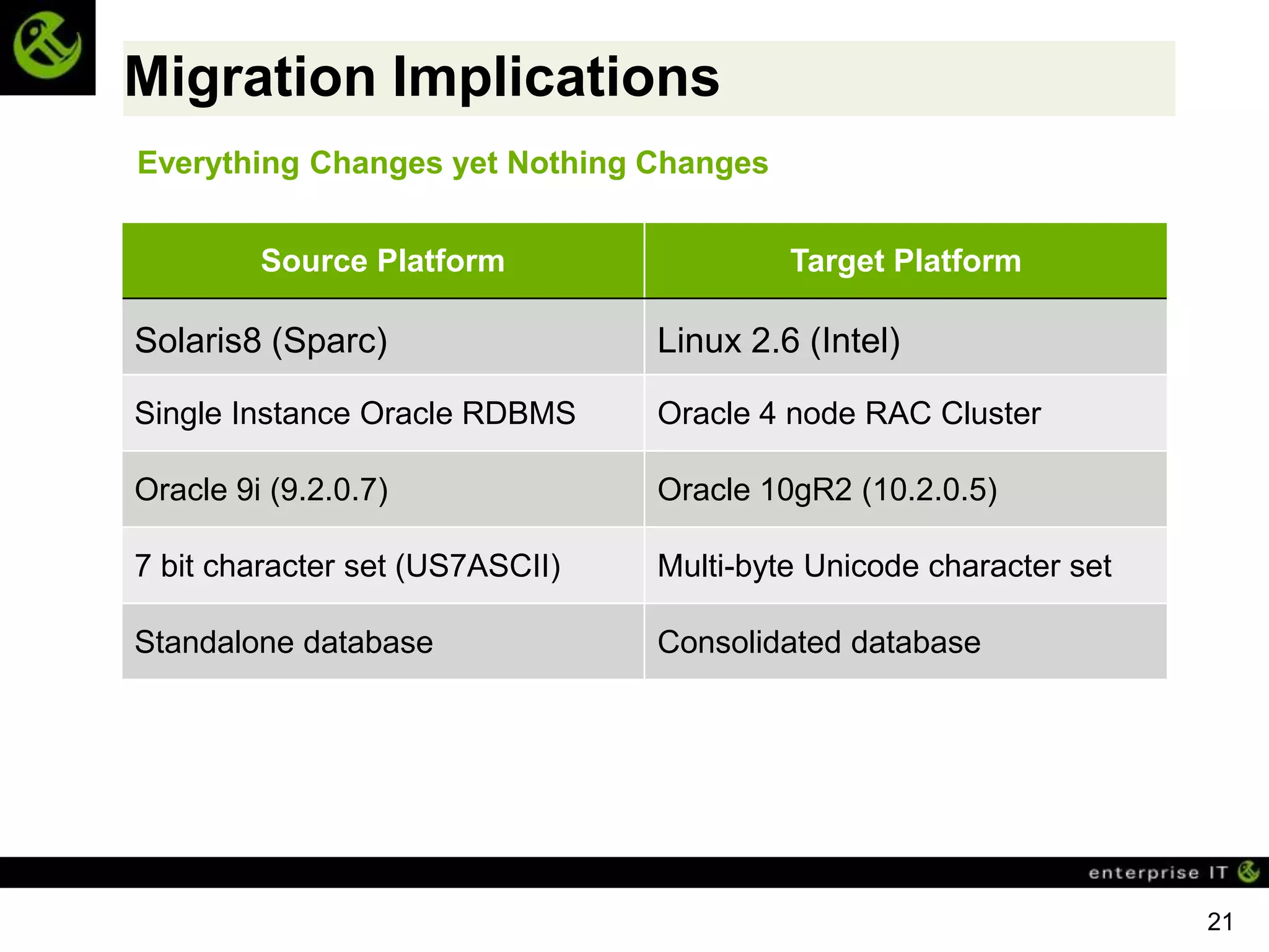 Migration Implications
Everything Changes yet Nothing Changes


         Source Platform                  Target Platform

Solaris8 (Sparc)                 Linux 2.6 (Intel)

Single Instance Oracle RDBMS     Oracle 4 node RAC Cluster

Oracle 9i (9.2.0.7)              Oracle 10gR2 (10.2.0.5)

7 bit character set (US7ASCII)   Multi-byte Unicode character set

Standalone database              Consolidated database




                                                                    21
 