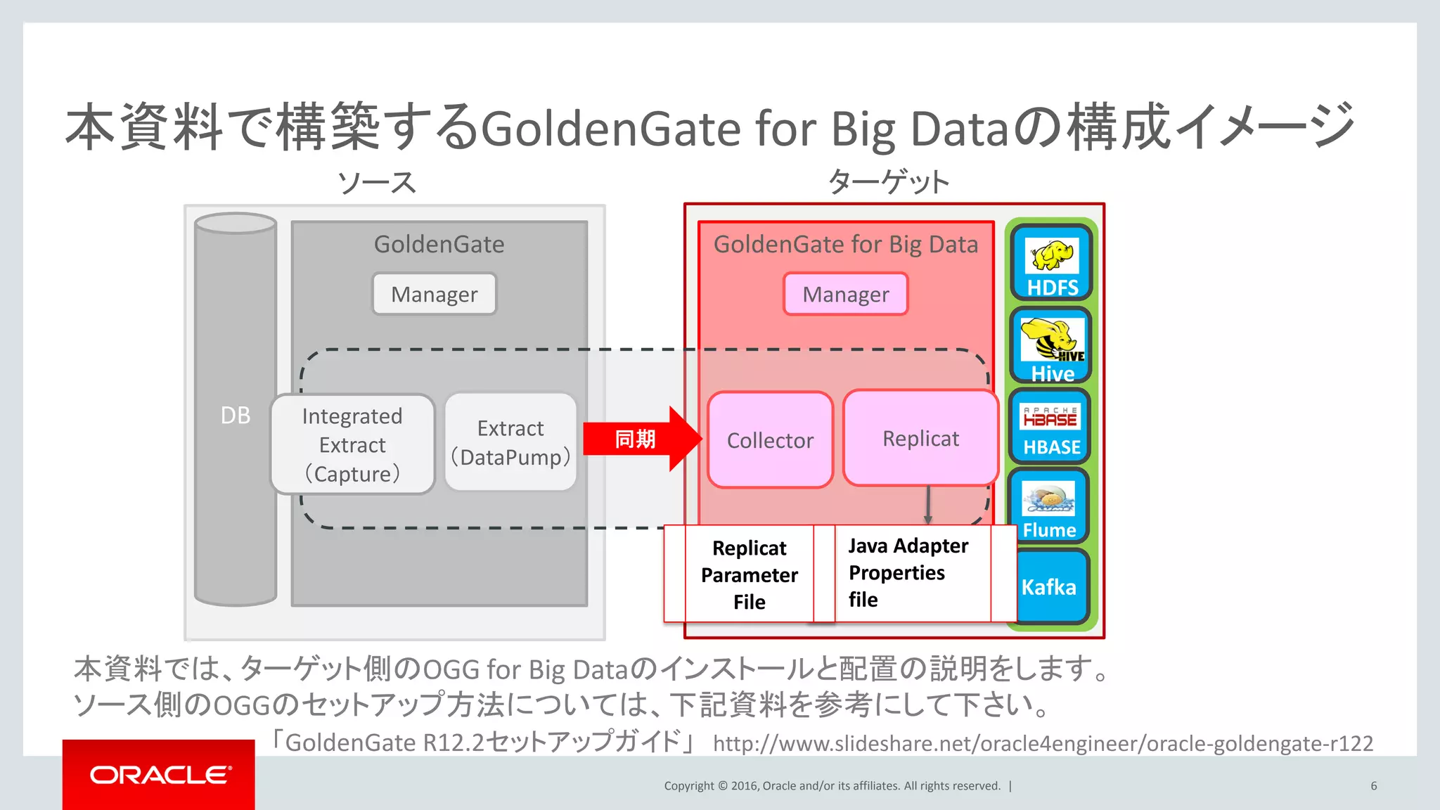 Copyright © 2016, Oracle and/or its affiliates. All rights reserved. |
本資料で構築するGoldenGate for Big Dataの構成イメージ
6
DB
GoldenGate GoldenGate for Big Data
ソース ターゲット
Manager Manager
同期 Collector Replicat
Integrated
Extract
（Capture）
Extract
（DataPump）
本資料では、ターゲット側のOGG for Big Dataのインストールと配置の説明をします。
ソース側のOGGのセットアップ方法については、下記資料を参考にして下さい。
「GoldenGate R12.2セットアップガイド」 http://www.slideshare.net/oracle4engineer/oracle-goldengate-r122
Flume
Flume
Kafka
HBASE
HDFS
Hive
Java Adapter
Properties
file
Replicat
Parameter
File
 