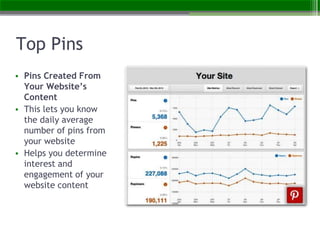 Top Pins
• Pins Created From
Your Website’s
Content
• This lets you know
the daily average
number of pins from
your websit...