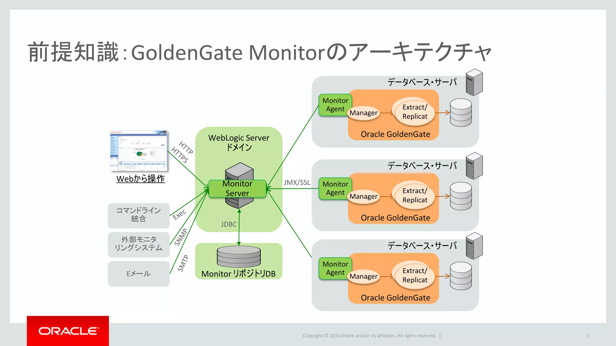 Copyright © 2016 Oracle and/or its affiliates. All rights reserved. |
前提知識：Monitorの各モジュールの説明
1. Monitorサーバ
– 複数のGoldenGateインスタンスの監視をコー
ディネートするJavaアプリケーション
– Monitorエージェントから送信される情報を処
理してWebブラウザに表示
– ユーザロール、履歴、表示情報、イベントから
トリガーされる通知の管理
– WebLogic Server上で動作
1. Monitor Java エージェント
– GoldenGateインスタンス毎に配置されるJavaア
プリケーション
– GoldenGateインスタンスから監視情報を収集
して、Monitorサーバに送信
2. Monitorリポジトリ
– ユーザ、グループ、処理ステータス、イベント
等の情報を格納するためのセントラル・データ
ベース
5
 