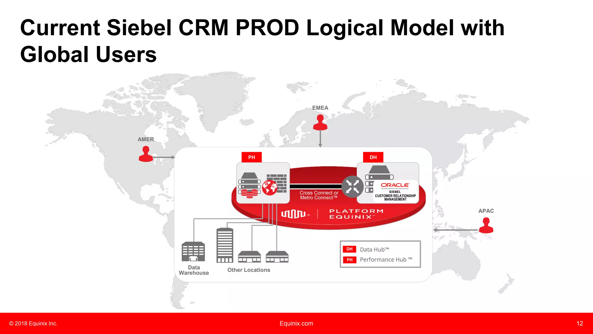 © 2018 Equinix Inc. Equinix.com 12
Current Siebel CRM PROD Logical Model with
Global Users
AMER
EMEA
APAC
Cross Connect or
Metro Connect™
PH
DH
PH
Data Hub™
Performance Hub ™
Data
Warehouse
Other Locations
DH
CUSTOMER RELATIONSHIP
MANAGEMENT
 