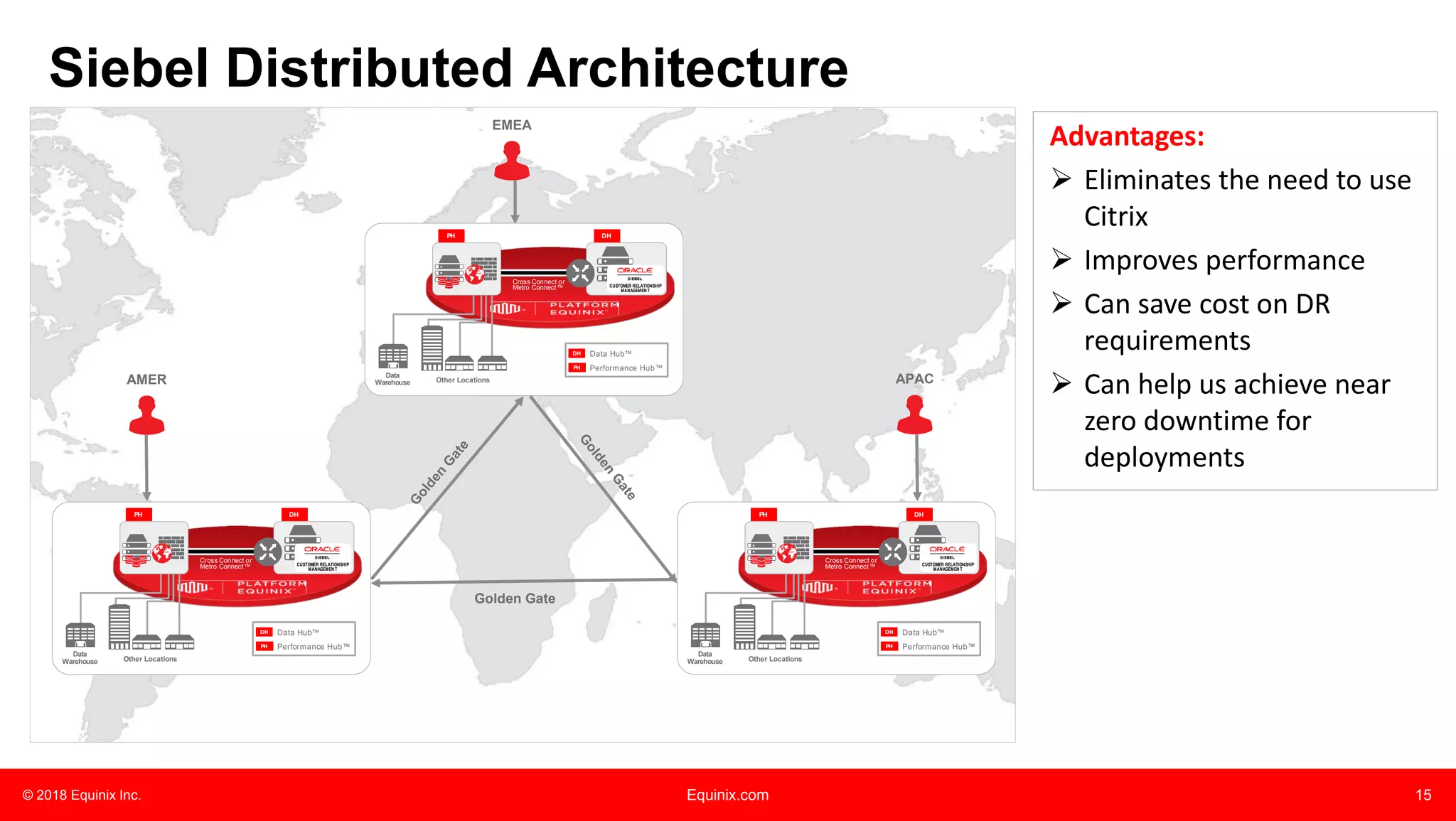 © 2018 Equinix Inc. Equinix.com 15
Advantages:
➢ Eliminates the need to use
Citrix
➢ Improves performance
➢ Can save cost on DR
requirements
➢ Can help us achieve near
zero downtime for
deployments
Siebel Distributed Architecture
AMER
EMEA
APAC
Cross Connect or
Metro Connect™
PH
DH
PH
Data Hub™
Performance Hub™
Data
Warehouse Other Locations
DH
CUSTOMER RELATIONSHIP
MANAGEMEN T
Cross Connect or
Metro Connect™
PH
DH
PH
Data Hub™
Performance Hub™
Data
Warehouse Other Locations
DH
CUSTOMER RELATIONSHIP
MANAGEMEN T
Cross Connect or
Metro Connect™
PH
DH
PH
Data Hub™
Performance Hub™
Data
Warehouse Other Locations
DH
CUSTOMER RELATIONSHIP
MANAGEMEN T
Golden Gate
 