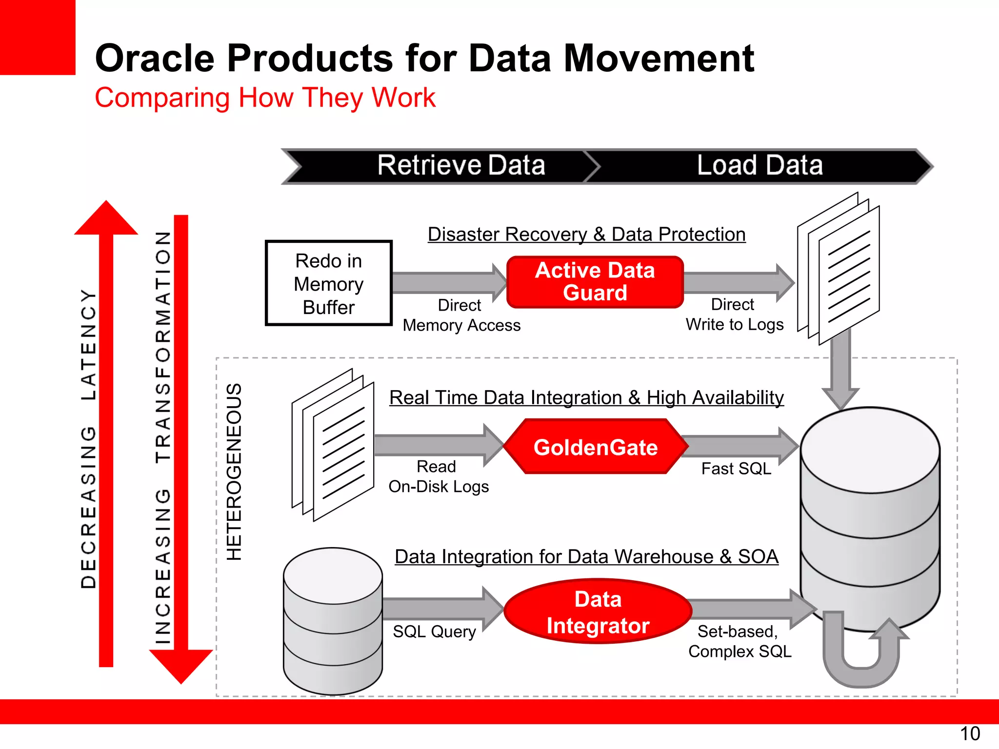 Active Data Guard Direct Memory Access Read  On-Disk Logs Fast SQL Direct  Write to Logs Oracle Products for Data Movement Comparing How They Work Redo in Memory Buffer GoldenGate Data Integrator Disaster Recovery & Data Protection Real Time Data Integration & High Availability SQL Query Set-based,  Complex SQL Data Integration for Data Warehouse & SOA HETEROGENEOUS 