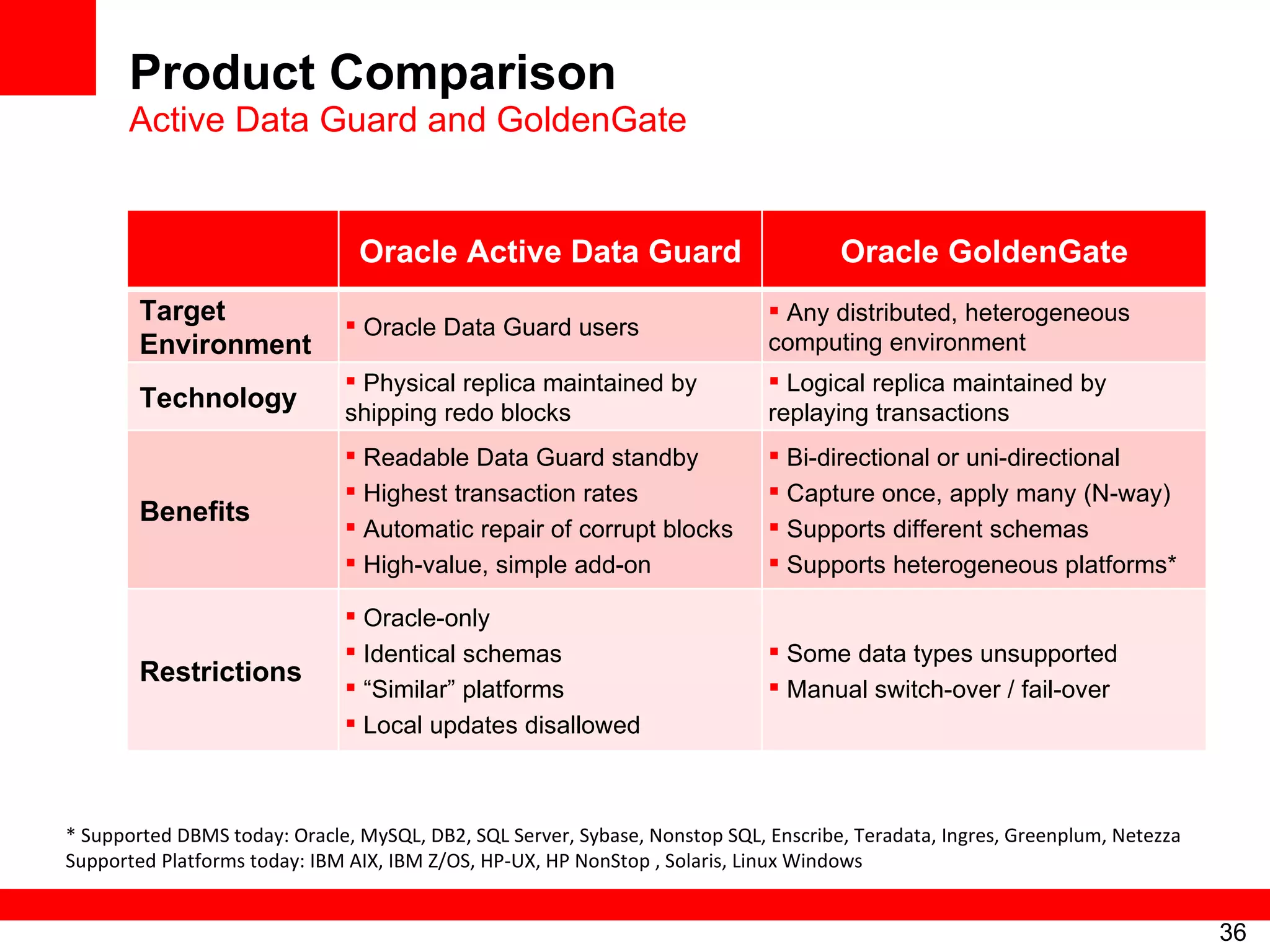 Product Comparison Active Data Guard and GoldenGate * Supported DBMS today: Oracle, MySQL, DB2, SQL Server, Sybase, Nonstop SQL, Enscribe, Teradata, Ingres, Greenplum, Netezza  Supported Platforms today: IBM AIX, IBM Z/OS, HP-UX, HP NonStop , Solaris, Linux Windows Oracle Active Data Guard Oracle GoldenGate Target Environment Oracle Data Guard users Any distributed, heterogeneous computing environment Technology Physical replica maintained by shipping redo blocks Logical replica maintained by replaying transactions Benefits Readable Data Guard standby Highest transaction rates Automatic repair of corrupt blocks High-value, simple add-on Bi-directional or uni-directional  Capture once, apply many (N-way) Supports different schemas Supports heterogeneous platforms* Restrictions Oracle-only Identical schemas “ Similar” platforms Local updates disallowed Some data types unsupported Manual switch-over / fail-over 