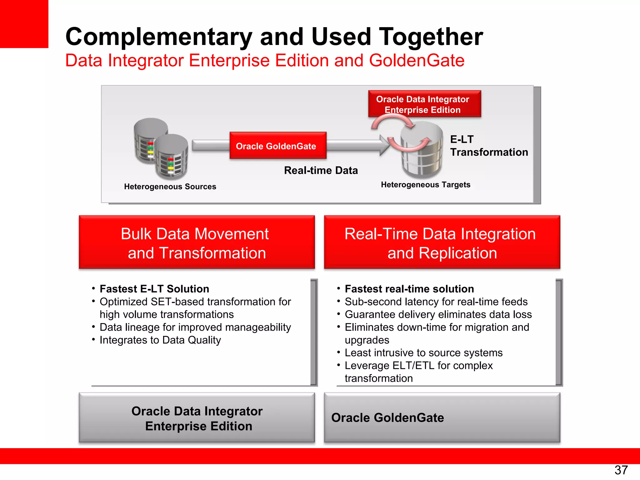 Complementary and Used Together Data Integrator Enterprise Edition and GoldenGate Fastest real-time solution Sub-second latency for real-time feeds Guarantee delivery eliminates data loss Eliminates down-time for migration and upgrades Least intrusive to source systems Leverage ELT/ETL for complex transformation  Fastest E-LT Solution Optimized SET-based transformation for high volume transformations Data lineage for improved manageability Integrates to Data Quality Real-time Data E-LT  Transformation  Heterogeneous Sources Heterogeneous Targets Real-Time Data Integration  and Replication Oracle GoldenGate Bulk Data Movement  and Transformation Oracle Data Integrator  Enterprise Edition Oracle GoldenGate Oracle Data Integrator Enterprise Edition 