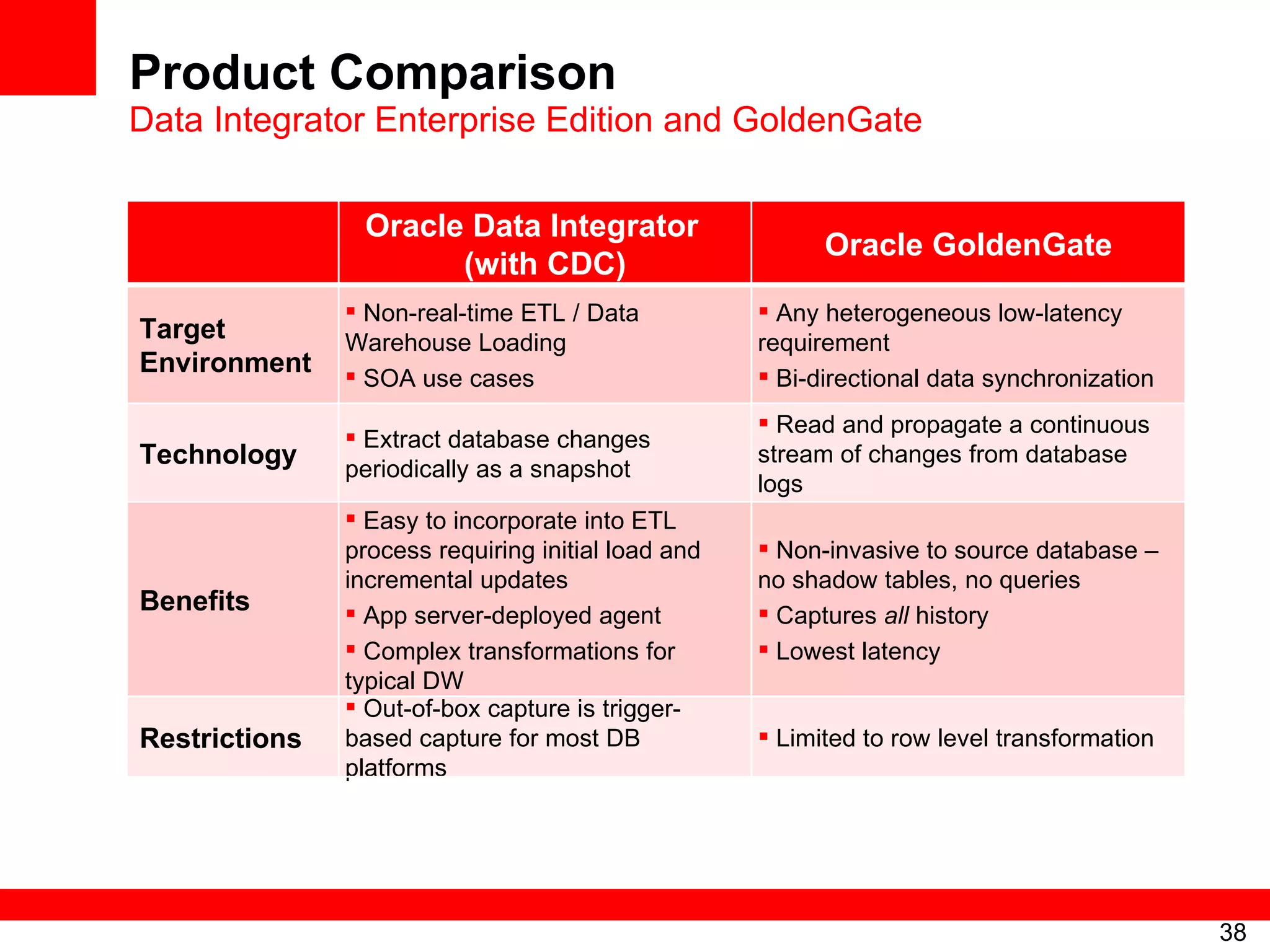 Product Comparison Data Integrator Enterprise Edition and GoldenGate Oracle Data Integrator  (with CDC) Oracle GoldenGate Target Environment Non-real-time ETL / Data Warehouse Loading SOA use cases Any heterogeneous low-latency requirement Bi-directional data synchronization Technology Extract database changes periodically as a snapshot Read and propagate a continuous stream of changes from database logs Benefits Easy to incorporate into ETL process requiring initial load and incremental updates App server-deployed agent Complex transformations for typical DW Non-invasive to source database – no shadow tables, no queries Captures  all  history Lowest latency Restrictions Out-of-box capture is trigger-based capture for most DB platforms Limited to row level transformation 