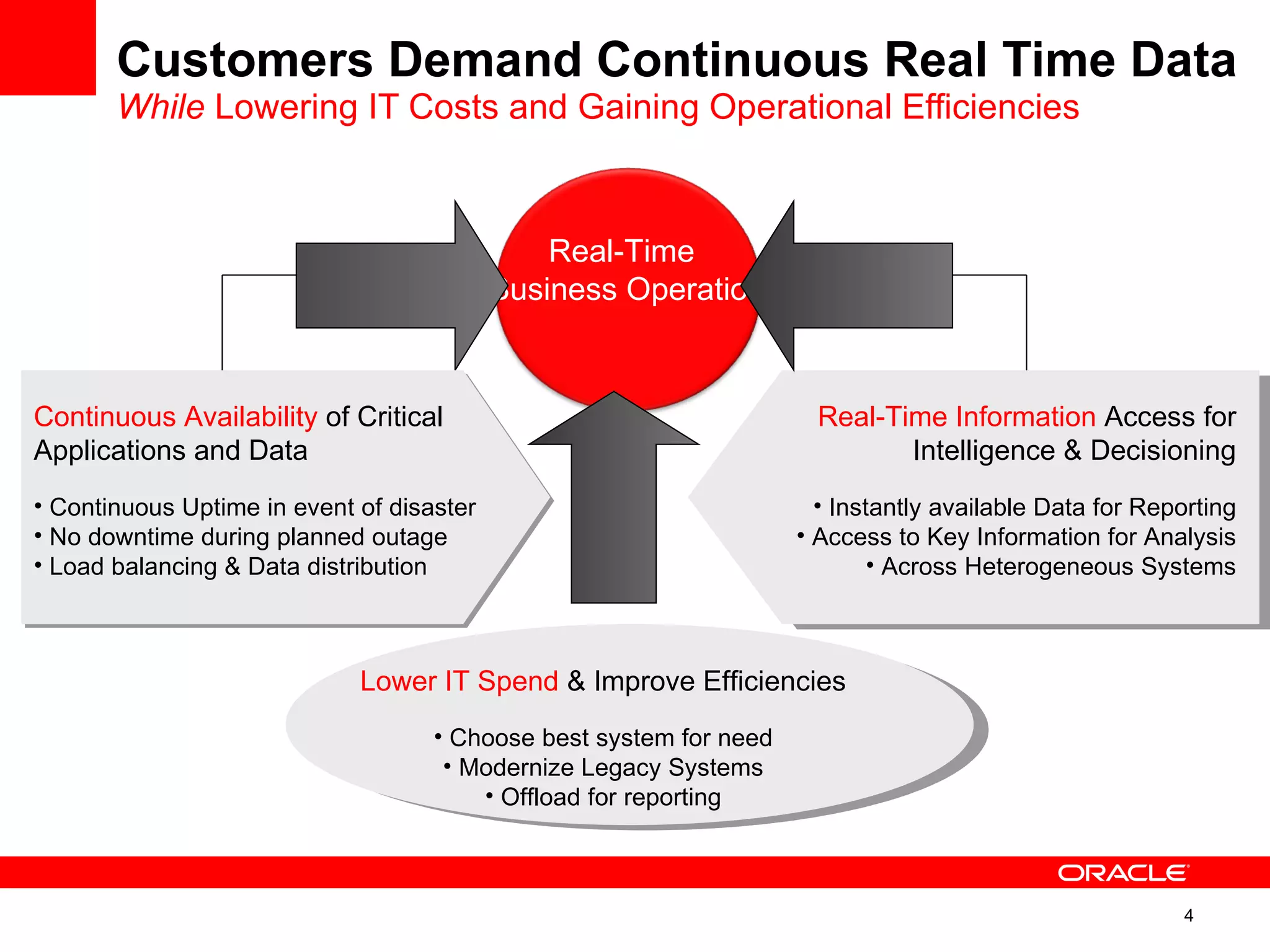 Customers Demand Continuous Real Time Data While  Lowering IT Costs and Gaining Operational Efficiencies Real-Time Information  Access for Intelligence & Decisioning Instantly available Data for Reporting Access to Key Information for Analysis Across Heterogeneous Systems Continuous Availability  of Critical Applications and Data Continuous Uptime in event of disaster No downtime during planned outage Load balancing & Data distribution Lower IT Spend  & Improve Efficiencies Choose best system for need Modernize Legacy Systems Offload for reporting Real-Time  Business Operations  
