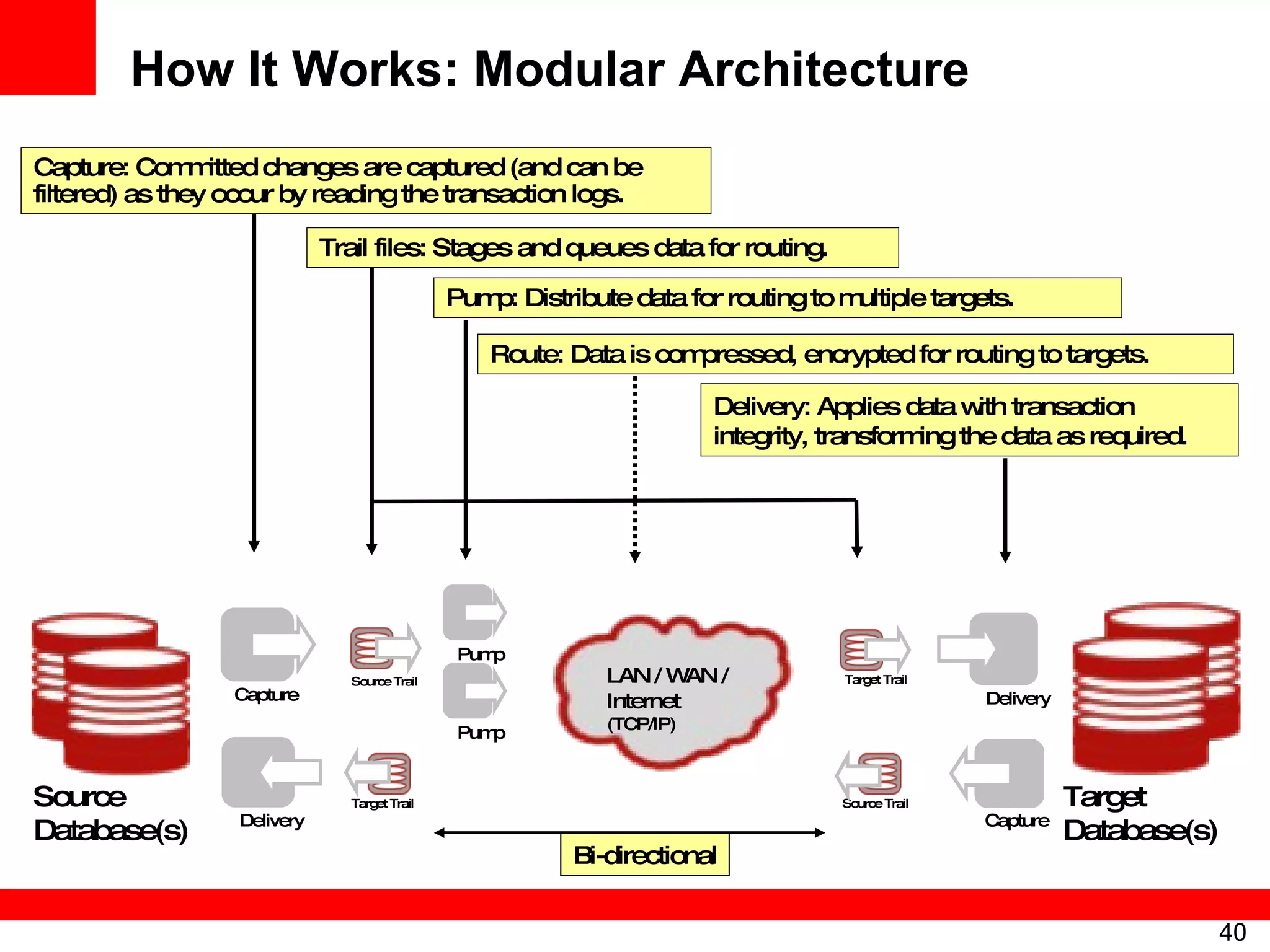 How It Works: Modular Architecture Source Database(s)  Target Database(s)  LAN / WAN /  Internet (TCP/IP) Route: Data is compressed, encrypted for routing to targets.  Capture: Committed changes are captured (and can be filtered) as they occur by reading the transaction logs. Capture Trail files: Stages and queues data for routing. Source Trail Delivery: Applies data with transaction integrity, transforming the data as required. Target Trail Delivery Bi-directional Source Trail Target Trail Delivery Capture Pump Pump Pump: Distribute data for routing to multiple targets.  