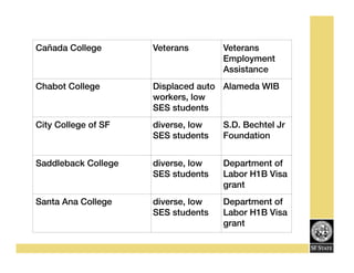 Cañada College!

Veterans!

Veterans
Employment
Assistance!

Chabot College !

Displaced auto Alameda WIB!
workers, low
SES students!

City College of SF!

diverse, low
SES students!

S.D. Bechtel Jr
Foundation!

Saddleback College!

diverse, low
SES students!

Department of
Labor H1B Visa
grant!

Santa Ana College!

diverse, low
SES students!

Department of
Labor H1B Visa
grant!

 