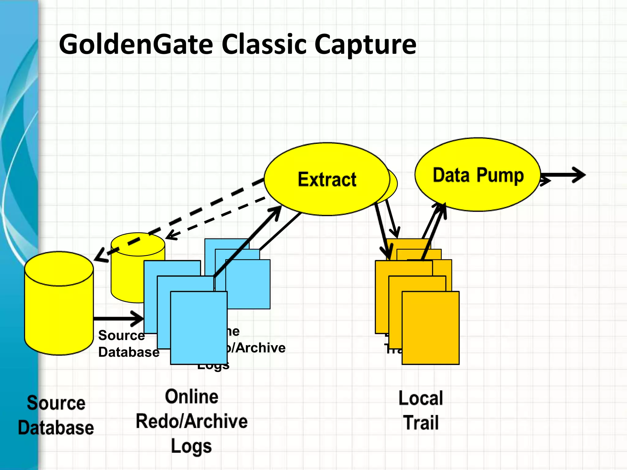 GoldenGate Classic Capture
Extract Data Pump
Local
Trail
Source
Database
Online
Redo/Archive
Logs
 