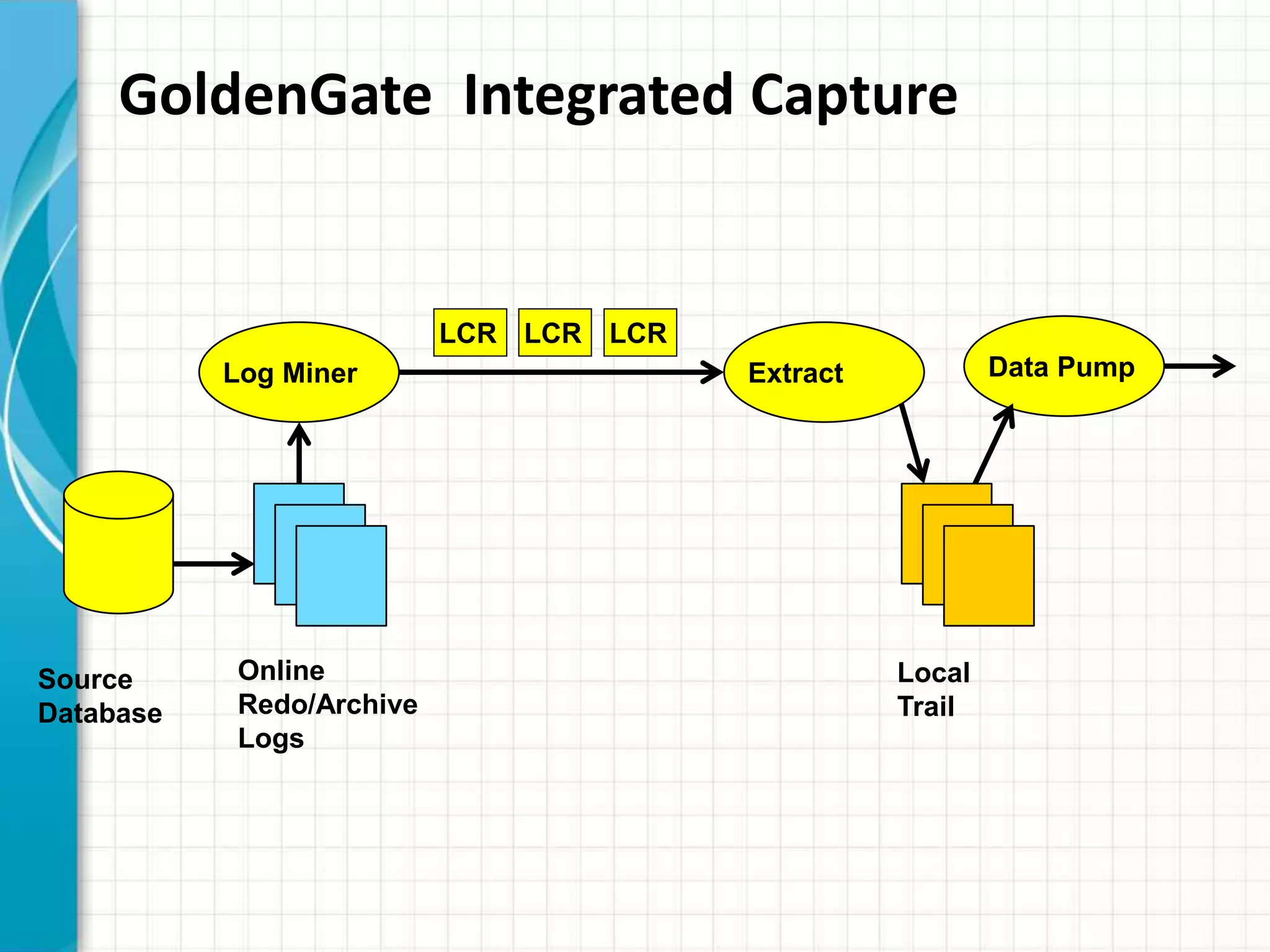 GoldenGate Integrated Capture
Extract Data Pump
LCRLCRLCR
Log Miner
Local
Trail
Source
Database
Online
Redo/Archive
Logs
 