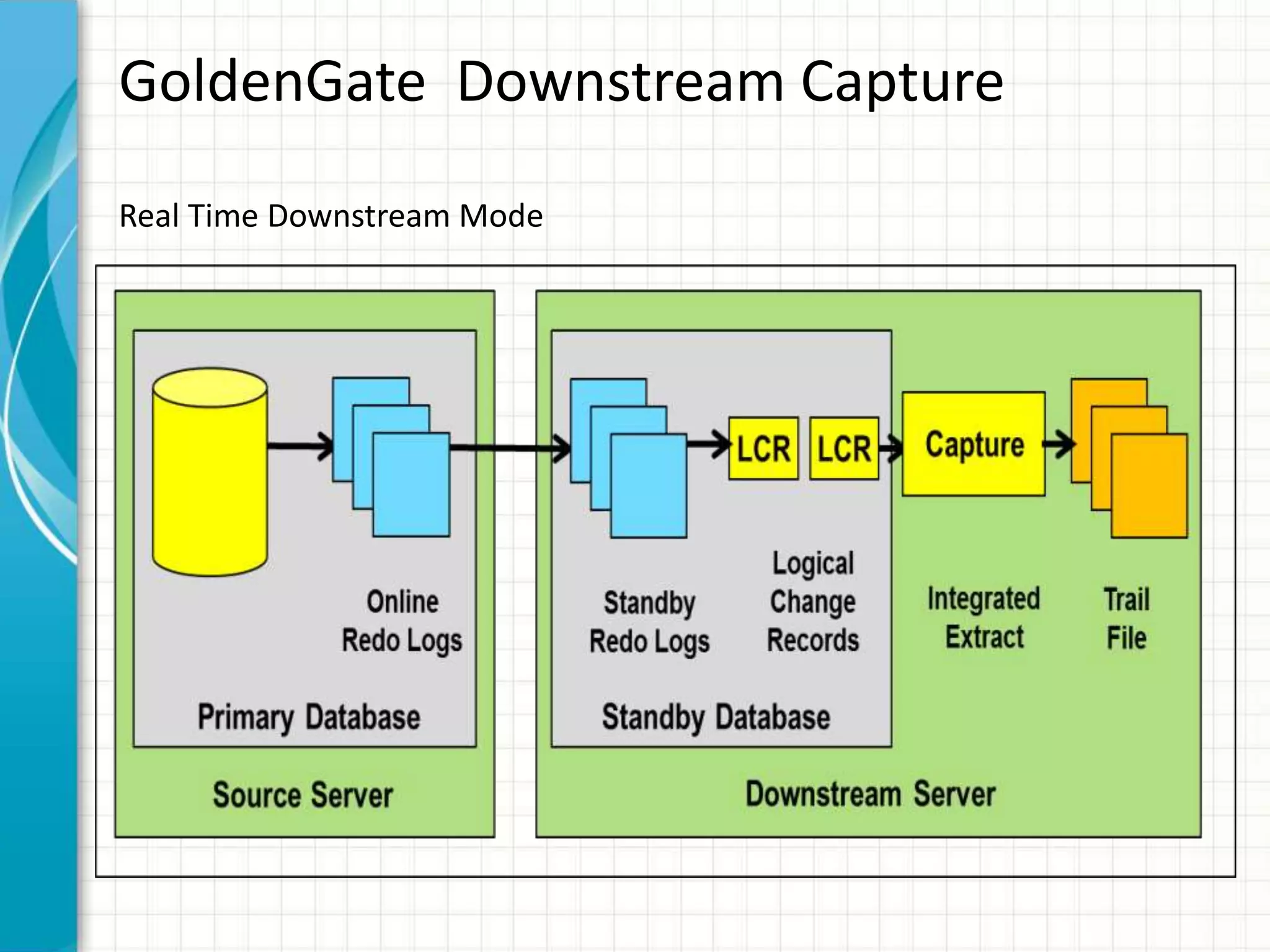 GoldenGate Downstream Capture
Real Time Downstream Mode
 