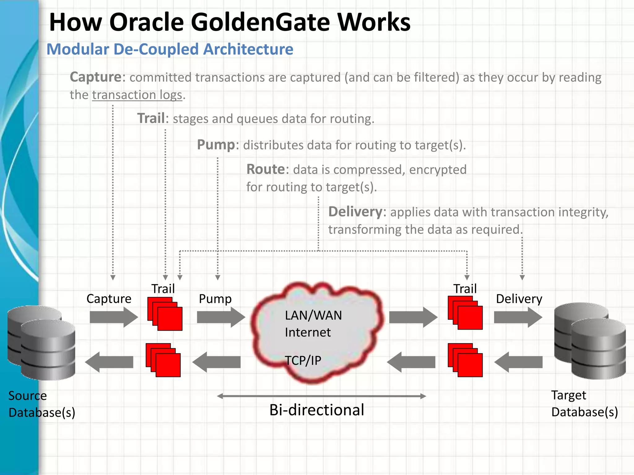 How Oracle GoldenGate Works
Modular De-Coupled Architecture
LAN/WAN
Internet
TCP/IP
Bi-directional
Capture
Trail
Pump Delivery
Trail
Source
Database(s)
Target
Database(s)
Capture: committed transactions are captured (and can be filtered) as they occur by reading
the transaction logs.
Trail: stages and queues data for routing.
Pump: distributes data for routing to target(s).
Route: data is compressed, encrypted
for routing to target(s).
Delivery: applies data with transaction integrity,
transforming the data as required.
 