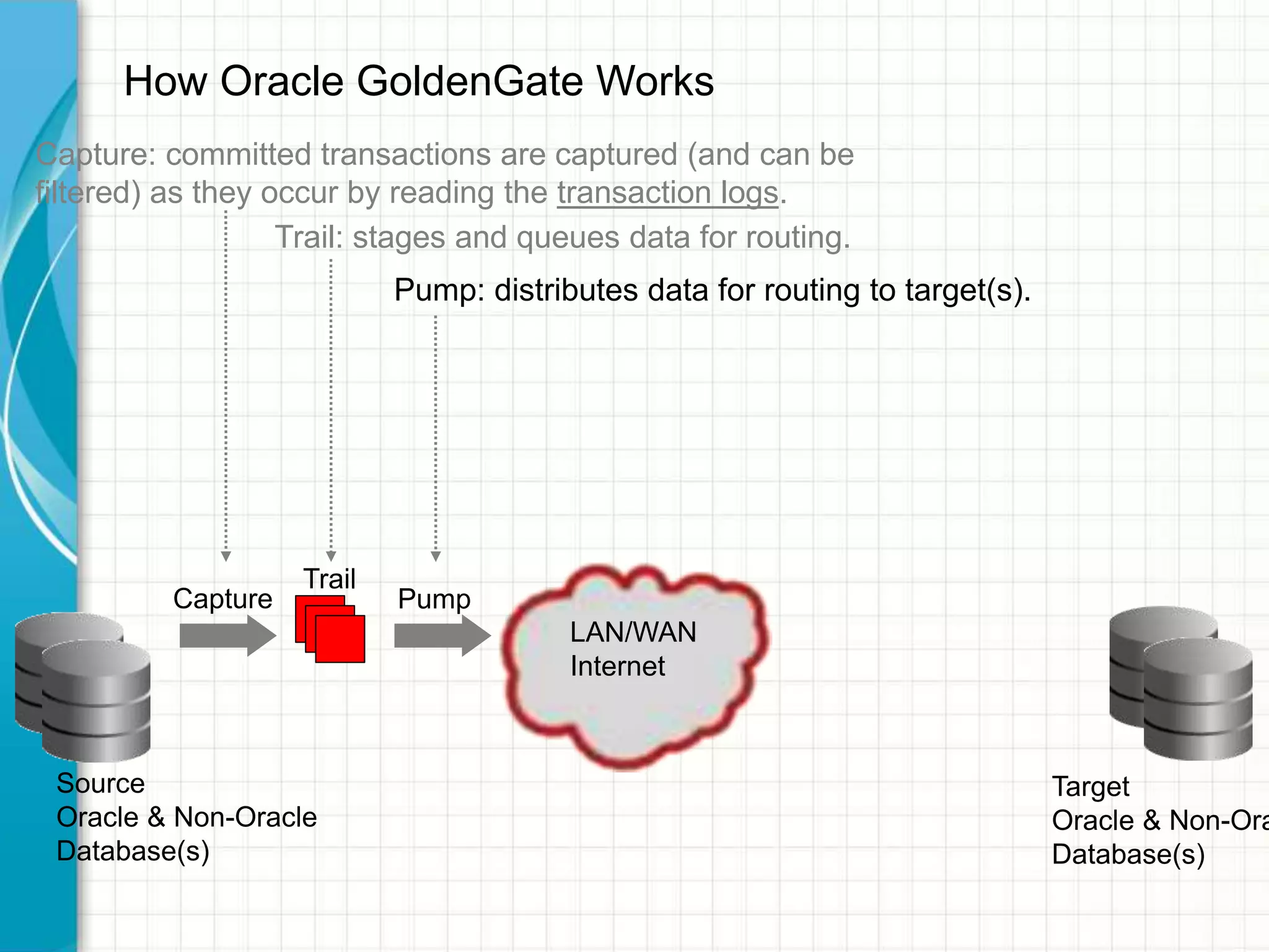 How Oracle GoldenGate Works
LAN/WAN
Internet
Capture
Trail
Pump
Capture: committed transactions are captured (and can be
filtered) as they occur by reading the transaction logs.
Trail: stages and queues data for routing.
Pump: distributes data for routing to target(s).
Source
Oracle & Non-Oracle
Database(s)
Target
Oracle & Non-Ora
Database(s)
 
