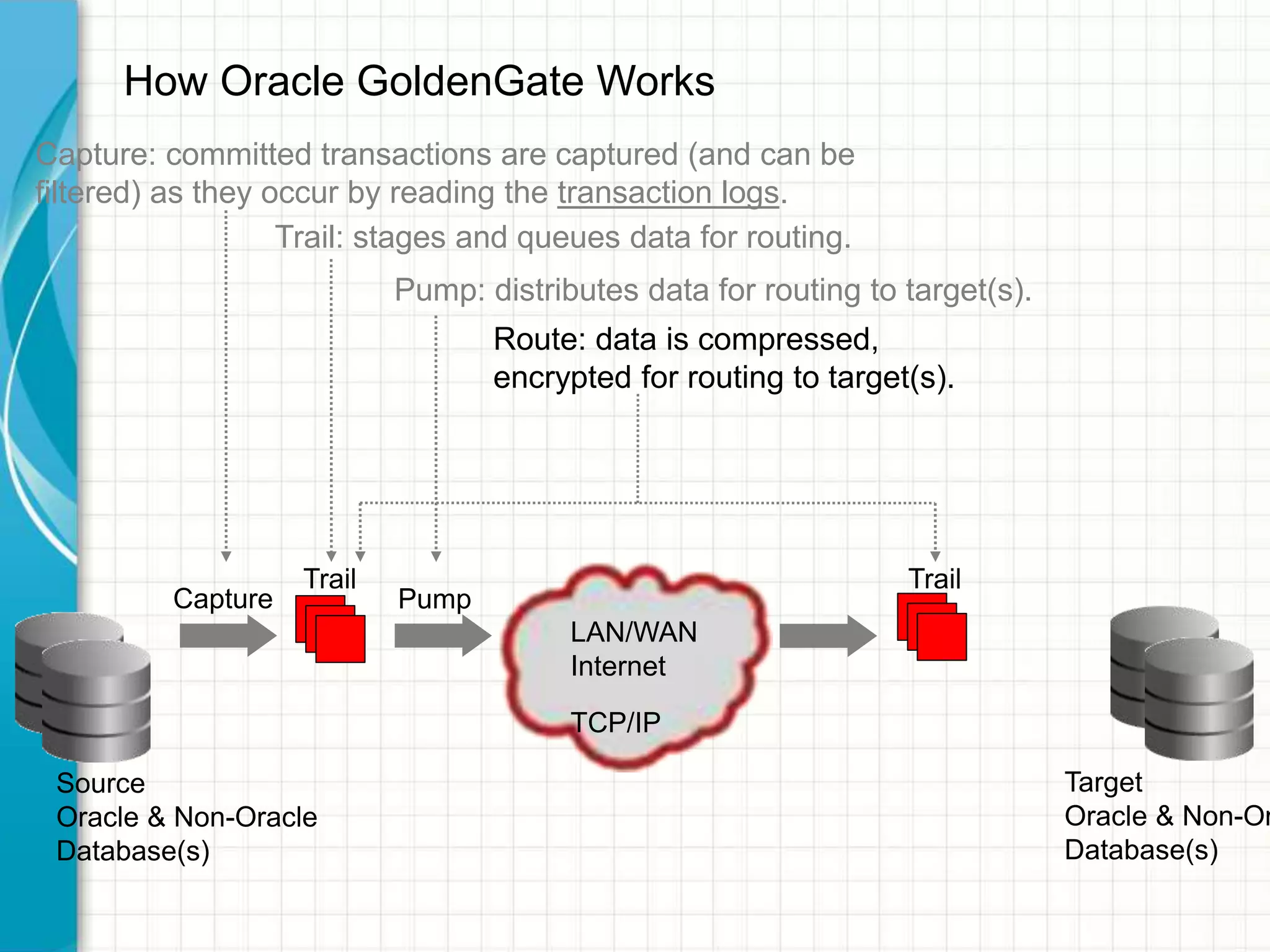 How Oracle GoldenGate Works
LAN/WAN
Internet
TCP/IP
Capture
Trail
Pump
Trail
Capture: committed transactions are captured (and can be
filtered) as they occur by reading the transaction logs.
Trail: stages and queues data for routing.
Pump: distributes data for routing to target(s).
Route: data is compressed,
encrypted for routing to target(s).
Source
Oracle & Non-Oracle
Database(s)
Target
Oracle & Non-Or
Database(s)
 