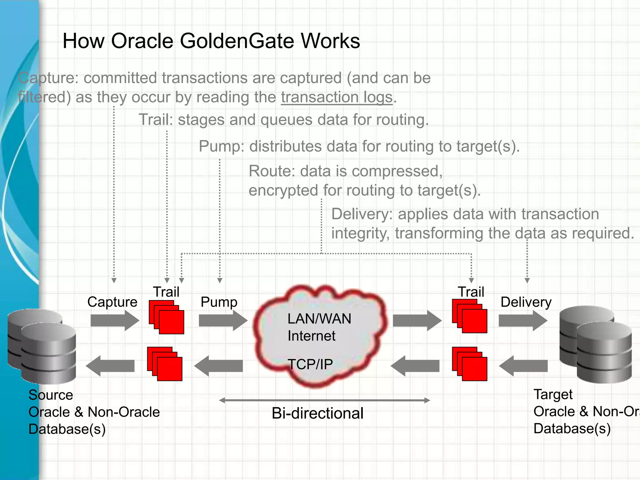 How Oracle GoldenGate Works
LAN/WAN
Internet
TCP/IP
Capture
Trail
Pump Delivery
Trail
Capture: committed transactions are captured (and can be
filtered) as they occur by reading the transaction logs.
Trail: stages and queues data for routing.
Pump: distributes data for routing to target(s).
Route: data is compressed,
encrypted for routing to target(s).
Delivery: applies data with transaction
integrity, transforming the data as required.
Source
Oracle & Non-Oracle
Database(s)
Target
Oracle & Non-Ora
Database(s)
Bi-directional
 