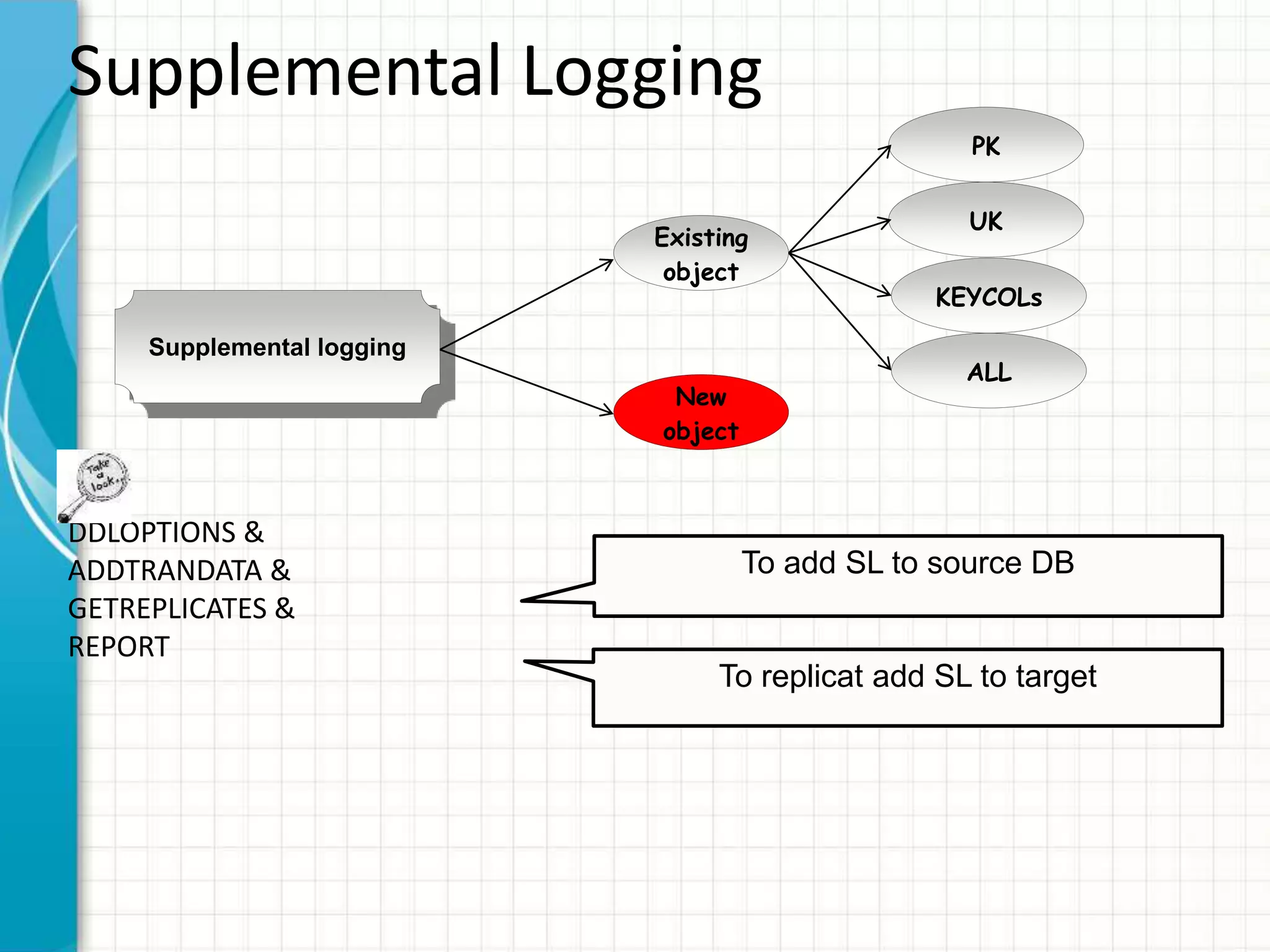 Supplemental Logging
Supplemental logging
New
object
Existing
object
PK
UK
KEYCOLs
DDLOPTIONS &
ADDTRANDATA &
GETREPLICATES &
REPORT
To add SL to source DB
To replicat add SL to target
ALL
 