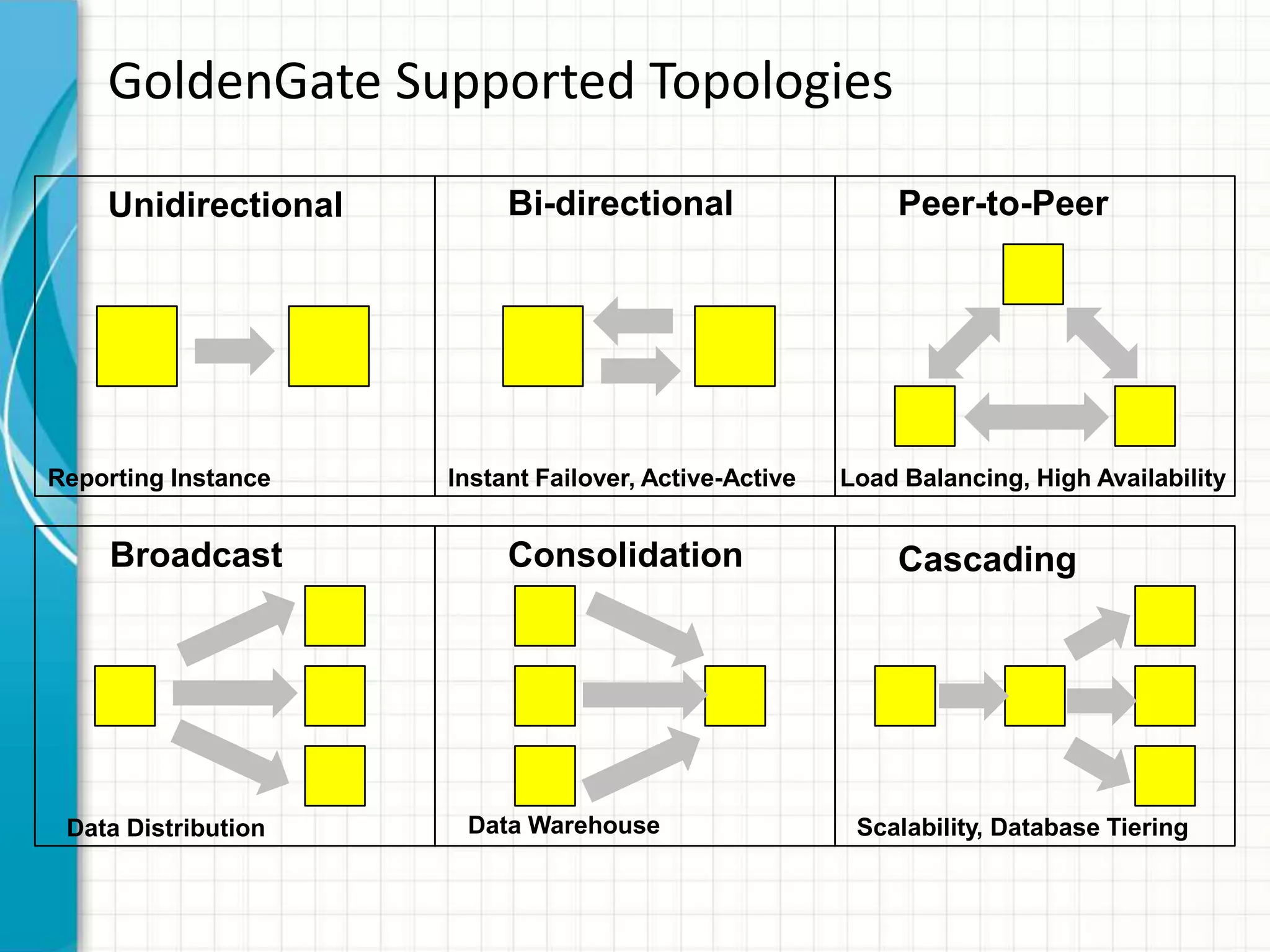GoldenGate Supported Topologies
Unidirectional Bi-directional Peer-to-Peer
CascadingConsolidationBroadcast
Scalability, Database TieringData WarehouseData Distribution
Instant Failover, Active-Active Load Balancing, High AvailabilityReporting Instance
 