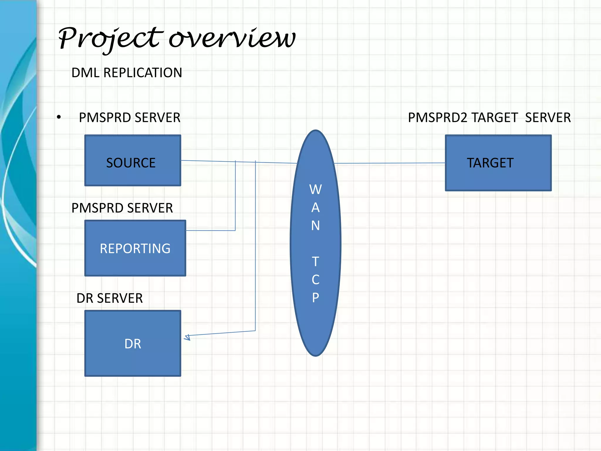 Project overview
• PMSPRD SERVER PMSPRD2 TARGET SERVER
DML REPLICATION
SOURCE TARGET
DR
REPORTING
W
A
N
T
C
P
PMSPRD SERVER
DR SERVER
 