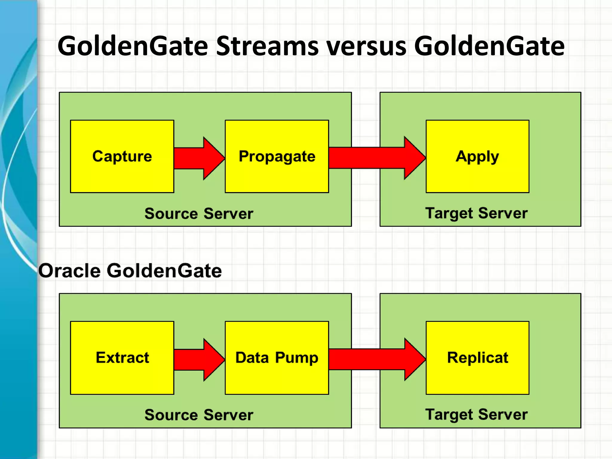 GoldenGate Streams versus GoldenGate
 