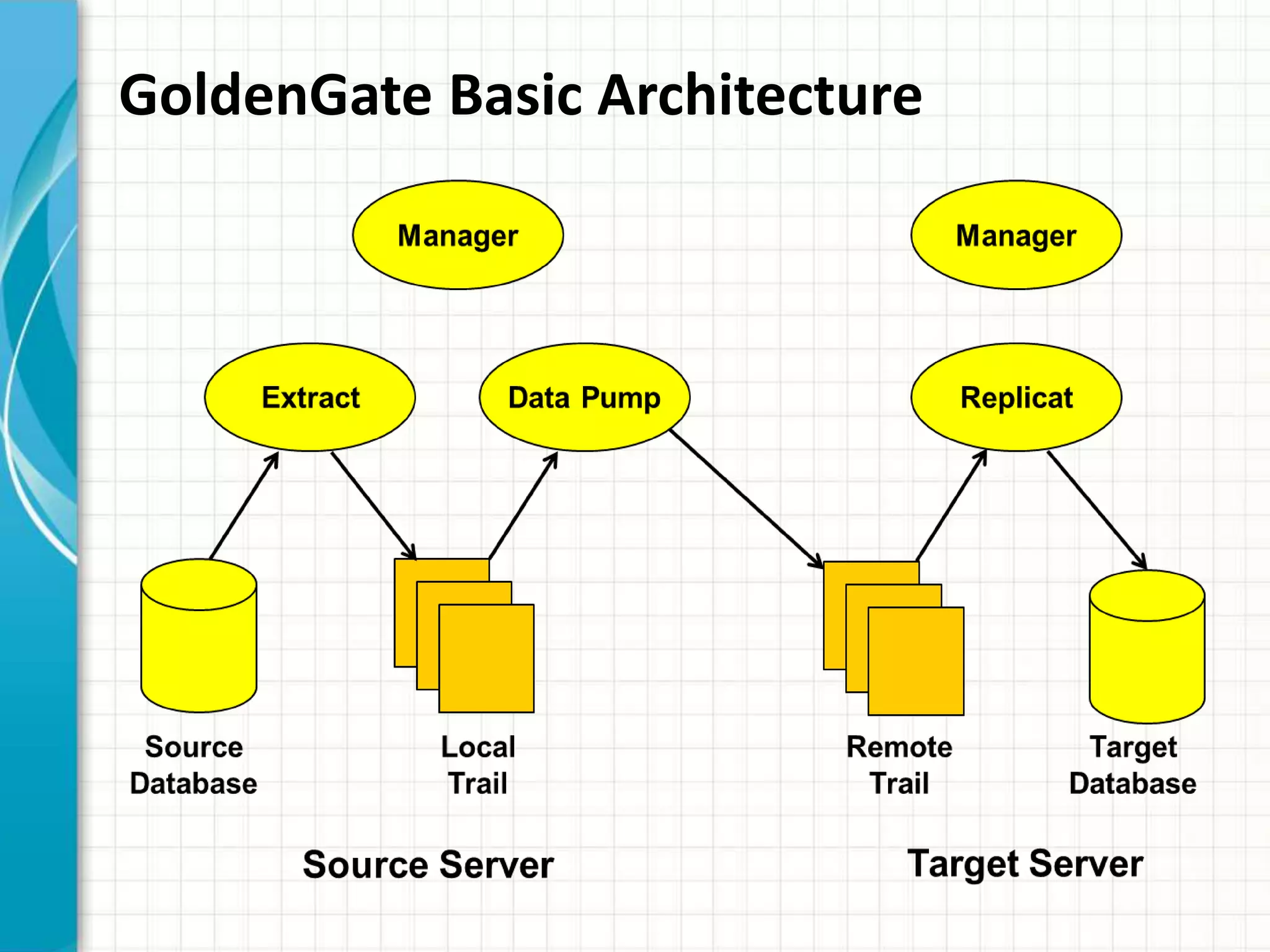 GoldenGate Basic Architecture
 