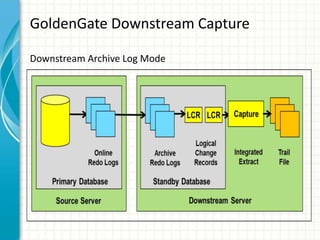 GoldenGate Downstream Capture
Downstream Archive Log Mode
 