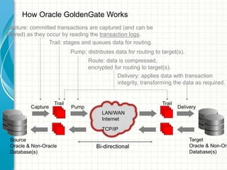 How Oracle GoldenGate Works
LAN/WAN
Internet
TCP/IP
Capture
Trail
Pump Delivery
Trail
Capture: committed transactions are ...