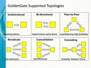 GoldenGate Supported Topologies
Unidirectional Bi-directional Peer-to-Peer
CascadingConsolidationBroadcast
Scalability, Da...