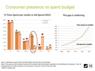 Consumer presence vs spent budget
% Time Spent per media vs Ad Spend 2013

The gap is widening

Time spent on mobile

Ad s...