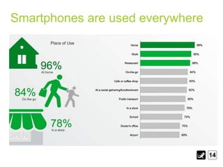 Smartphones are used everywhere

14

 