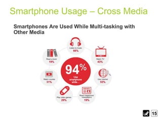 Smartphone Usage – Cross Media

15

 