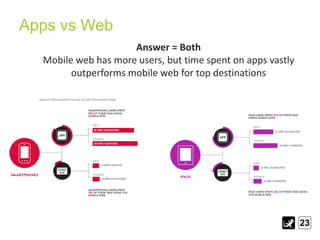 Apps vs Web
Answer = Both
Mobile web has more users, but time spent on apps vastly
outperforms mobile web for top destinat...