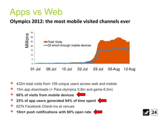 Apps vs Web
Olympics 2012: the most mobile visited channels ever

+
+
+
+
+
+

432m total visits from 109 unique users acr...