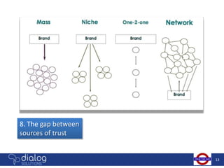 8. The gap between
sources of trust


                     13
 