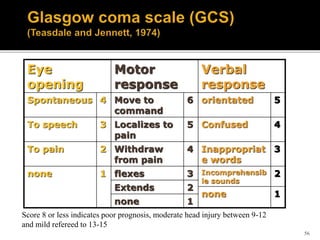56
Eye
opening
Motor
response
Verbal
response
Spontaneous 4 Move to
command
6 orientated 5
To speech 3 Localizes to
pain
5 Confused 4
To pain 2 Withdraw
from pain
4 Inappropriat
e words
3
none 1 flexes 3 Incomprehensib
le sounds
2
Extends 2
none 1
none 1
Score 8 or less indicates poor prognosis, moderate head injury between 9-12
and mild refereed to 13-15
 